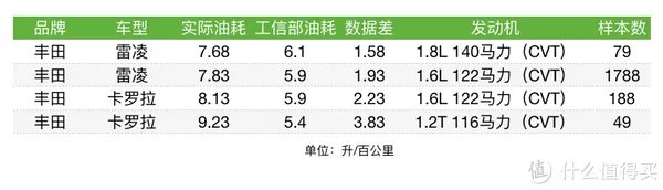车榜单：2016年度油耗排行榜 紧凑型车篇