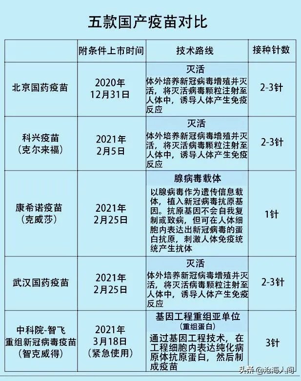 北京生物和北京科兴的新冠疫苗有什么区别？