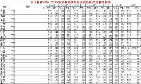 2015年文科一本分数线是多少