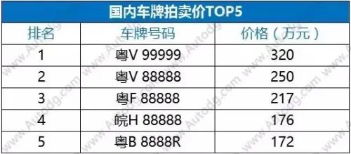 价值217万的88888车牌竟挂在一辆本田上！