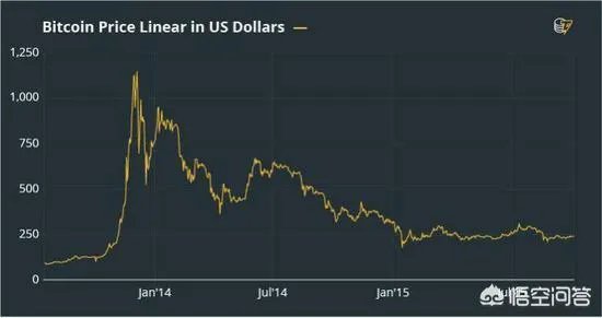 比特币跌幅惨烈，“触底反弹”的时候到了吗？