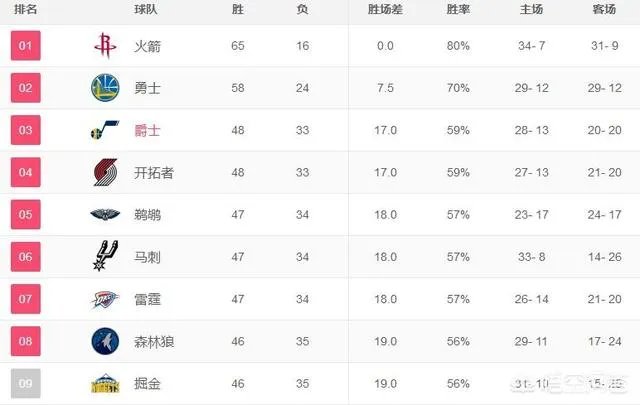 森林狼和掘金谁会搭上季后赛末班车？