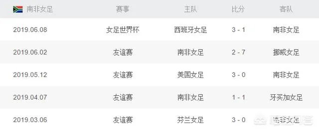 大家来预测一下中国女足下场比赛对阵南非女足能赢吗比分是几比几?