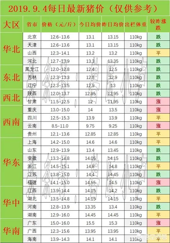 9月4日猪价:东北全线下跌,算是新一轮下跌的信号吗?