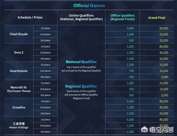 穿越火线WCG总冠军奖励什么，多少奖金啊？