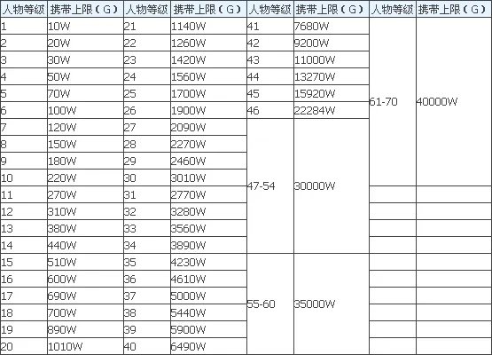求DNF各等级级金币携带上限跟每日交易上限表