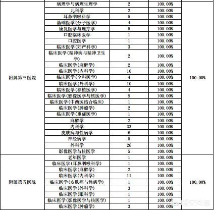 中山大学医学怎么样？