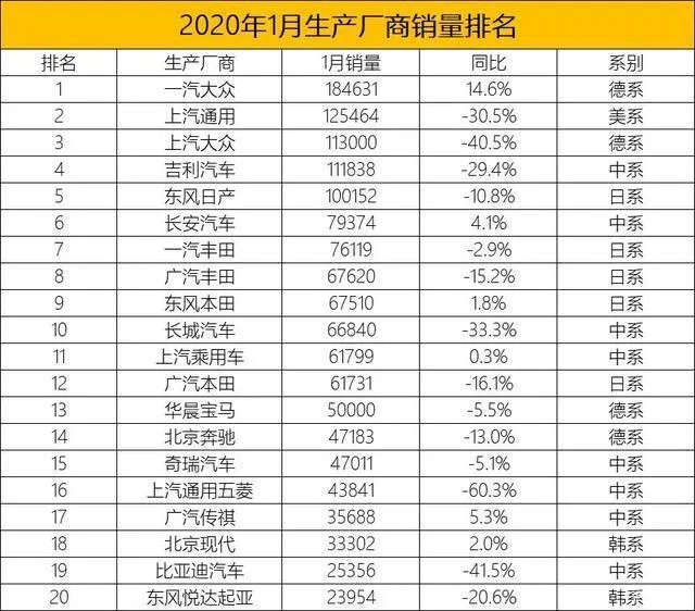 1月车企销量前20强:七成下滑,但挑战才刚刚开始