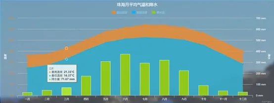 珠海的气候条件如何？