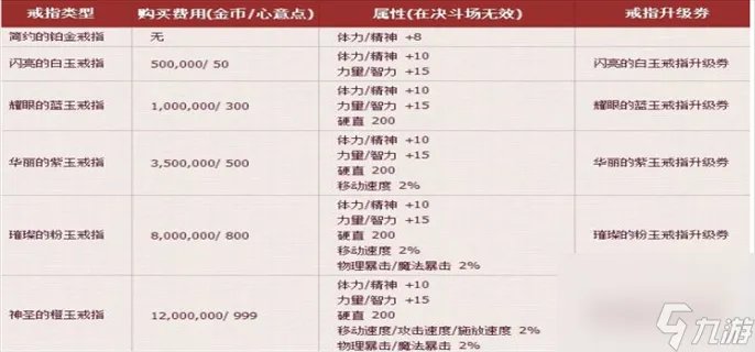 《dnf》结婚戒指属性一览