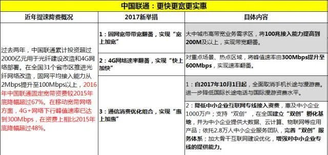 为什么运营商愿意提速降费?