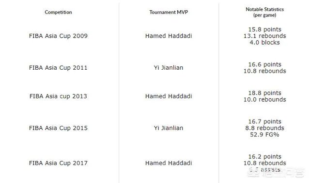 易建联和哈达迪谁才是近10年亚洲男篮第一人?他们有哪些传奇交锋史?