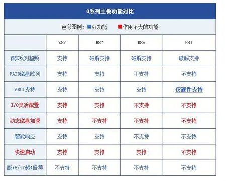 电脑主板:技嘉B85-HD3和HD3-A的不同?买那个好