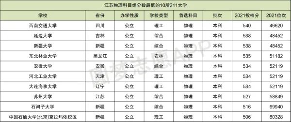 分数最低的10所211大学-末流211大学分数线(2022年参考)