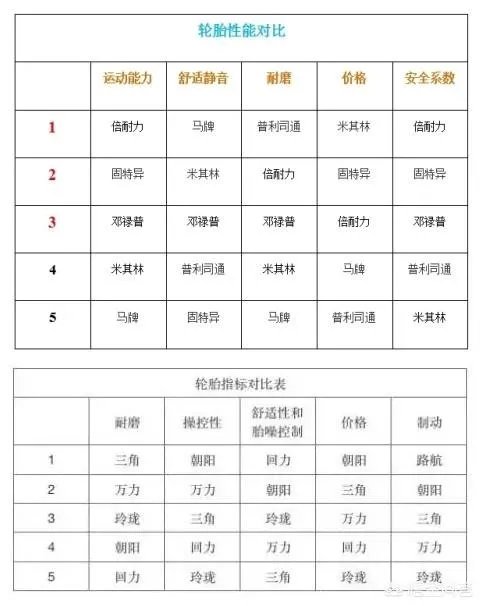 汽车轮胎品牌那么多，各有什么优点和缺点？该怎么挑选？