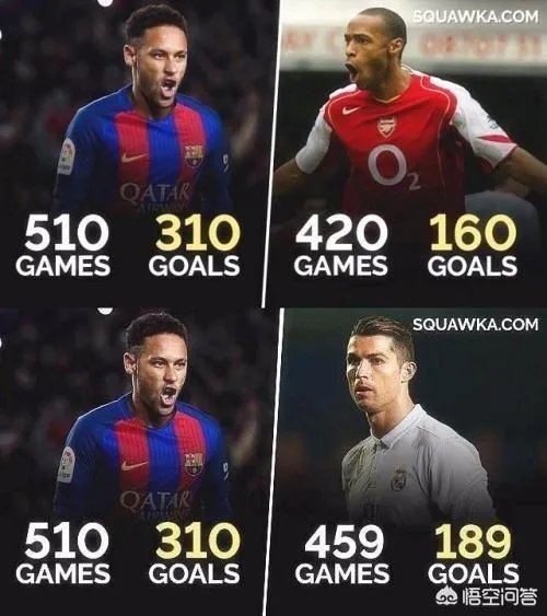 作为梅西和C罗之后的最强者,26岁的内马尔和26岁的亨利谁更厉害?