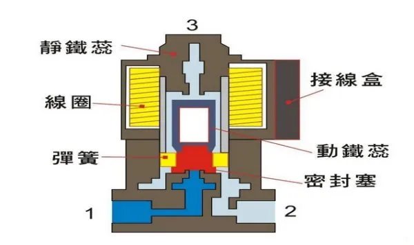 SMC电磁阀的结构原理