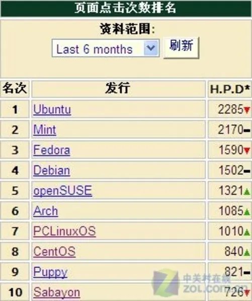 真金不怕火炼 体验无冕之王CentOS 6.0