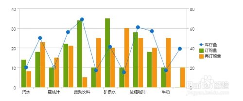 java统计图表工具FineReport：[6]双轴图