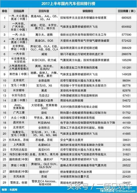 2017上半年汽车召回的都是什么问题?