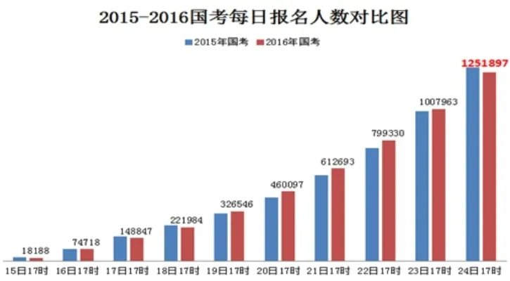 2017年国家公务员考试什么时间报名最好