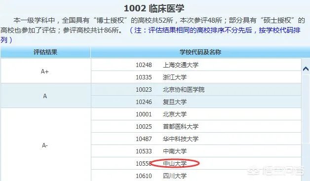 中山大学医学怎么样？