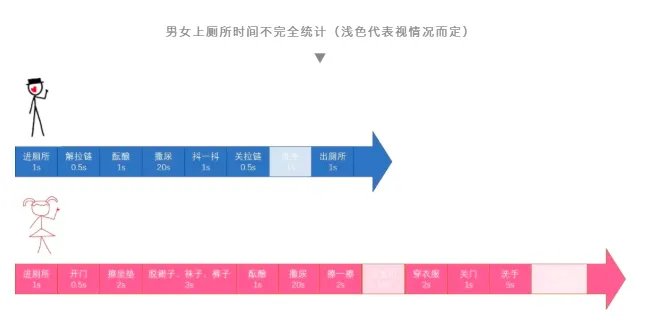 为什么女厕所门口总在排队?是因为女生上厕所太慢吗?