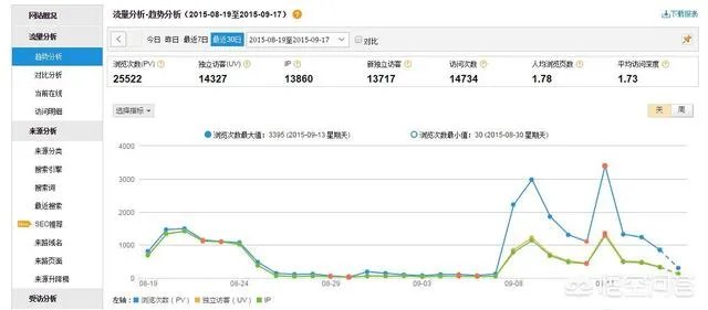 网站流量统计是通过什么实现的？