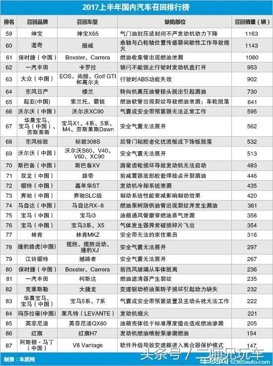 2017上半年汽车召回的都是什么问题?
