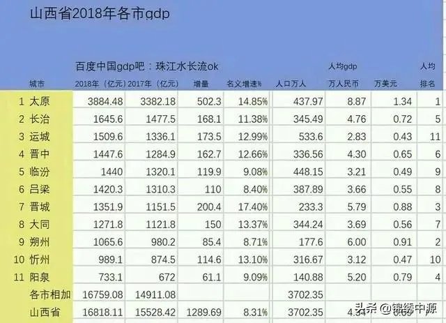 最新！中国城市GDP百强榜出炉，山西仅太原入围, 你怎么看？
