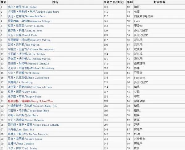 全球最富62人都是谁？哪个国家？