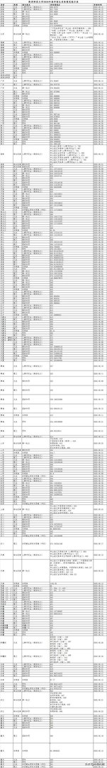 西安师范大学录取分数线2020年？