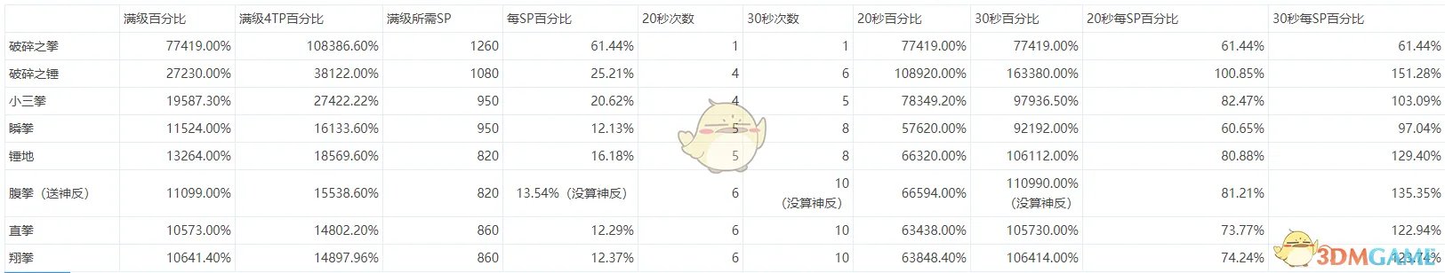 《DNF》2020蓝拳加点推荐