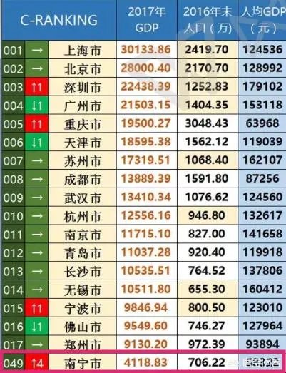 未来十年南宁有希望成为一线城市吗？