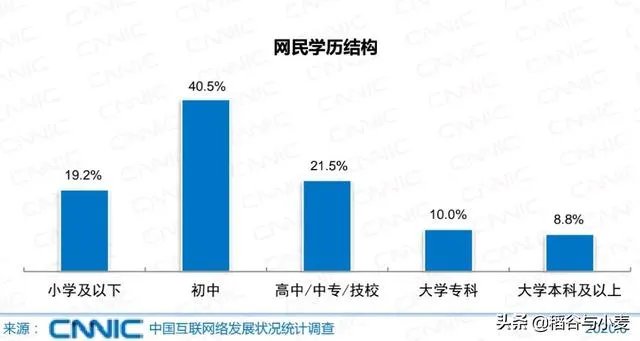 如何看待我国超7成网民月收入低于5000元,约2成网民月入1000元以下?