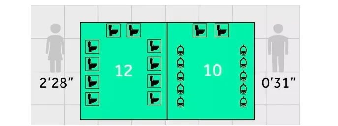 为什么女厕所门口总在排队?是因为女生上厕所太慢吗?