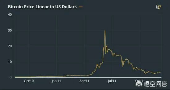 比特币跌幅惨烈，“触底反弹”的时候到了吗？