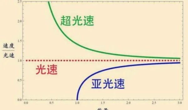 物理学中的超光速真的存在吗?超过光速会发生什么事?