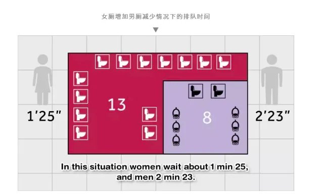 为什么女厕所门口总在排队?是因为女生上厕所太慢吗?