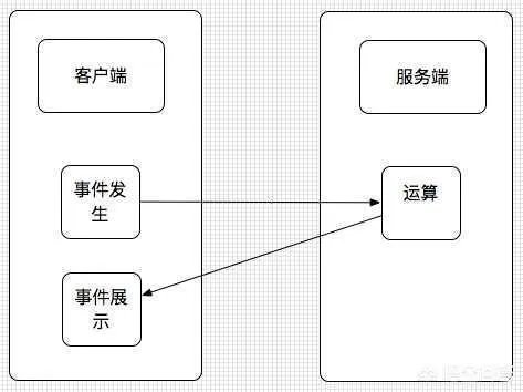 为什么像LOL这类MOBA游戏没有挂，而吃鸡这类FPS游戏就挂很多呢？
