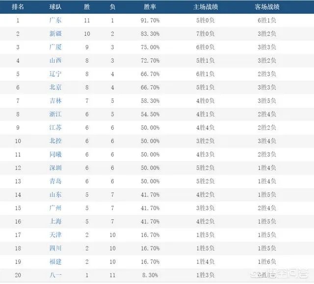 广东大胜首钢队，辽宁新疆浙江大胜对手，北控队险胜四川，CBA最新排名如何？
