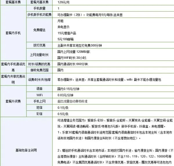 安徽电信乐享3G 129元套餐收费标准是什么？