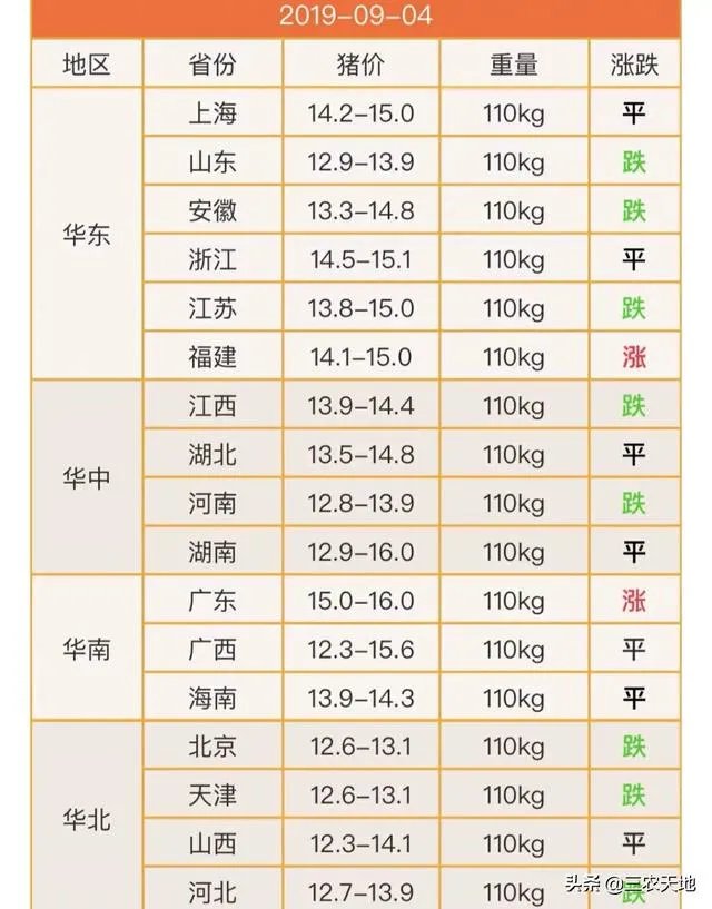 9月4日猪价:东北全线下跌,算是新一轮下跌的信号吗?