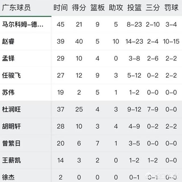 2018年11月4日CBA，广东加时胜新疆，多人破纪录，你如何评价本场比赛？