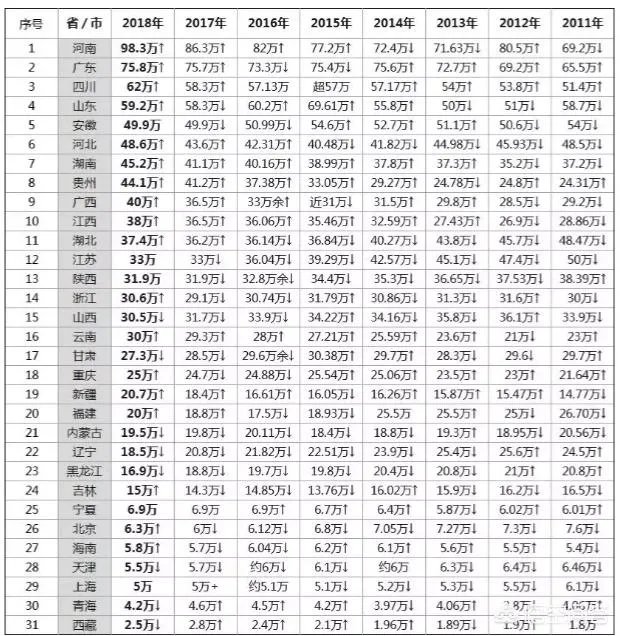 2019年高考分数线录取线会降吗？