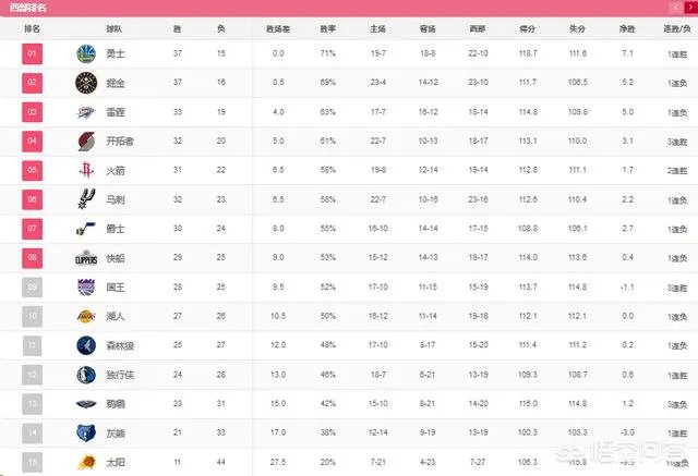 火箭赢球、马刺输球、国王三连胜，今日赛后西部排名会有何变化？湖人队的未来如何？