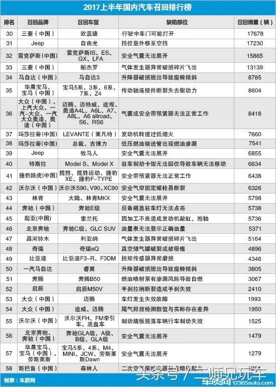 2017上半年汽车召回的都是什么问题?