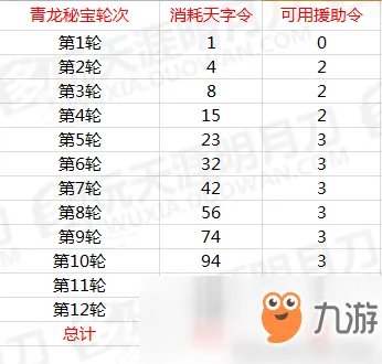 《天涯明月刀》青龙秘宝全抽要多少钱 青龙秘宝抽奖消耗统计表
